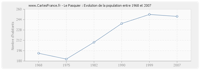 Population Le Pasquier